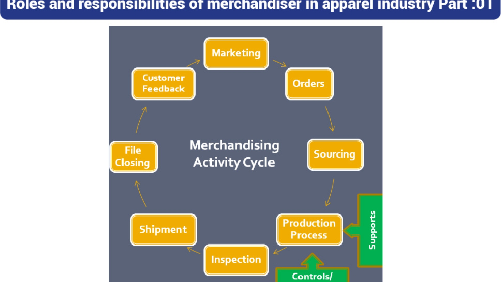 Roles and responsibilities of merchandiser 3