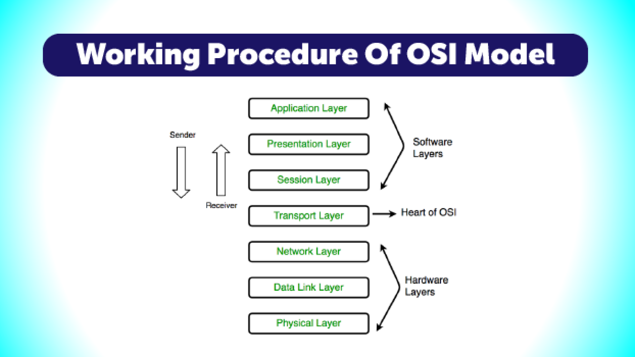WORKING PROCEDURE OF OSI MODEL-01
